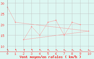 Courbe de la force du vent pour Raufarhofn