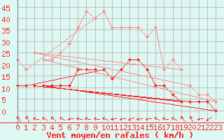 Courbe de la force du vent pour Storforshei