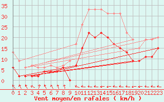 Courbe de la force du vent pour Carcassonne (11)