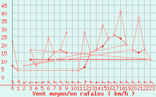 Courbe de la force du vent pour Tokat