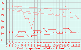 Courbe de la force du vent pour Kajaani Petaisenniska