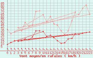 Courbe de la force du vent pour Villar-d