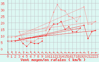 Courbe de la force du vent pour Eisenach