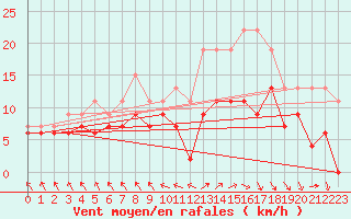 Courbe de la force du vent pour Le Touquet (62)