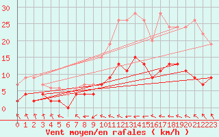 Courbe de la force du vent pour Trappes (78)