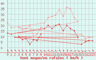 Courbe de la force du vent pour Saint-Quentin (02)