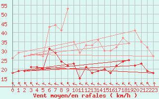 Courbe de la force du vent pour Mont-Saint-Vincent (71)