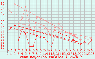 Courbe de la force du vent pour Cap Corse (2B)