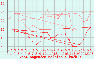 Courbe de la force du vent pour Belmont - Champ du Feu (67)