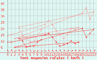 Courbe de la force du vent pour Frignicourt (51)