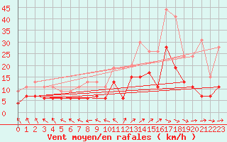 Courbe de la force du vent pour Rodez (12)