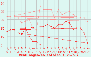 Courbe de la force du vent pour Pointe de Penmarch (29)