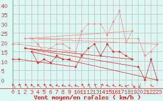 Courbe de la force du vent pour Avord (18)
