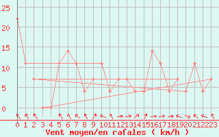 Courbe de la force du vent pour Ischgl / Idalpe