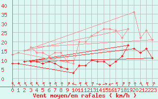 Courbe de la force du vent pour Saint-Etienne (42)