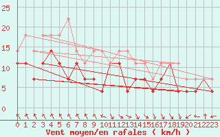 Courbe de la force du vent pour Oulu Vihreasaari