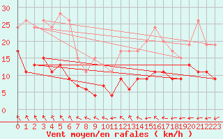 Courbe de la force du vent pour Alenon (61)