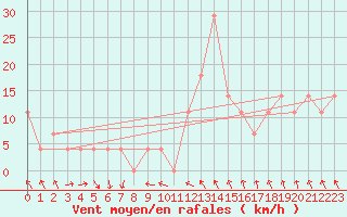 Courbe de la force du vent pour Schoeckl