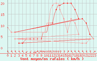 Courbe de la force du vent pour Wattisham