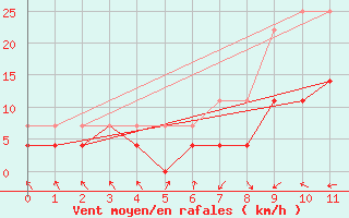 Courbe de la force du vent pour Stende