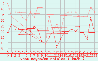 Courbe de la force du vent pour Eggishorn