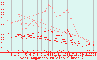 Courbe de la force du vent pour Col des Saisies (73)