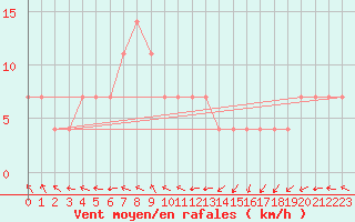 Courbe de la force du vent pour Kihnu