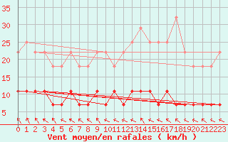Courbe de la force du vent pour Taivalkoski Paloasema