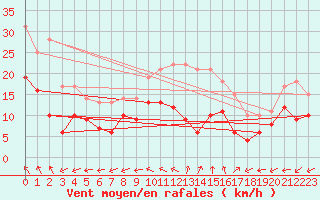 Courbe de la force du vent pour Luxeuil (70)