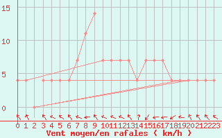 Courbe de la force du vent pour Beograd