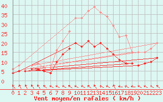 Courbe de la force du vent pour Seehausen