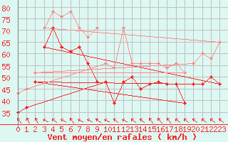 Courbe de la force du vent pour Jungfraujoch (Sw)