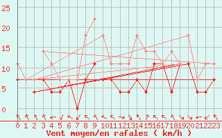 Courbe de la force du vent pour Kredarica