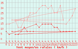 Courbe de la force du vent pour Chemnitz