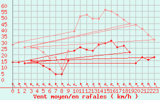 Courbe de la force du vent pour Brive-Souillac (19)