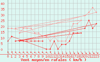 Courbe de la force du vent pour Radauti