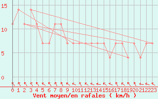 Courbe de la force du vent pour Liberec
