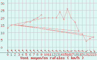 Courbe de la force du vent pour Boulmer