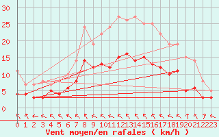 Courbe de la force du vent pour Luechow