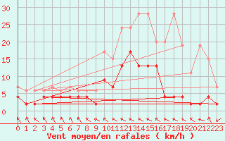 Courbe de la force du vent pour Buffalora