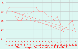 Courbe de la force du vent pour Milford Haven