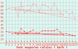 Courbe de la force du vent pour Col des Rochilles - Nivose (73)
