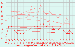 Courbe de la force du vent pour Kemionsaari Kemio Kk