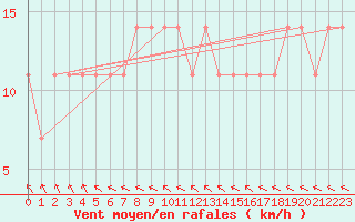 Courbe de la force du vent pour Puolanka Paljakka