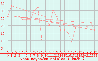 Courbe de la force du vent pour Capo Caccia