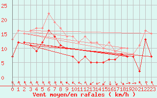 Courbe de la force du vent pour Stuttgart / Schnarrenberg