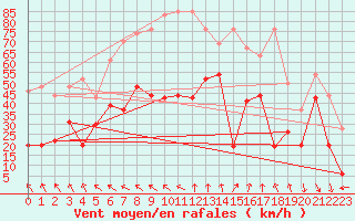 Courbe de la force du vent pour Grimsel Hospiz
