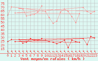 Courbe de la force du vent pour Col des Rochilles - Nivose (73)