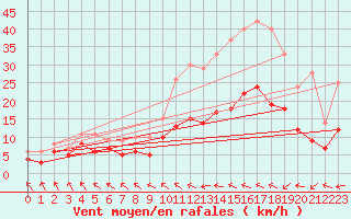 Courbe de la force du vent pour Saint-Brieuc (22)