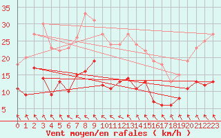 Courbe de la force du vent pour Carlsfeld